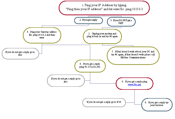 Organization Chart