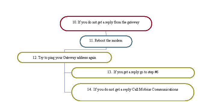 Organization Chart