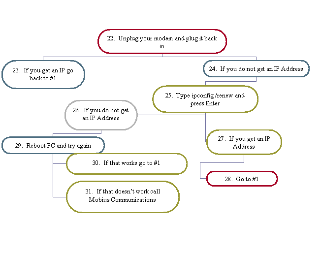 Organization Chart